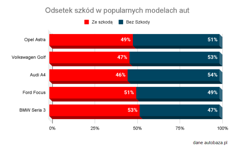 Zakup uszkodzonego samochodu