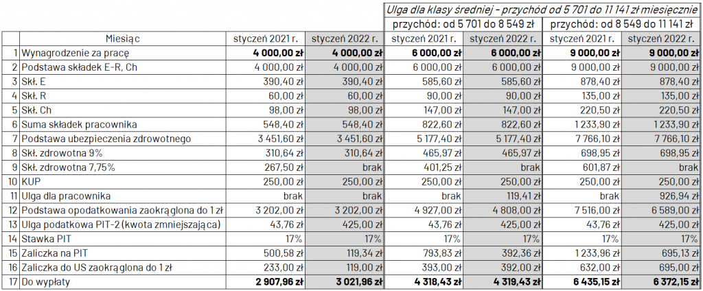 Polski Ład wynagrodzenia zmiany 2022 tabela podatki 4 tys. 6 tys. 9 tys.