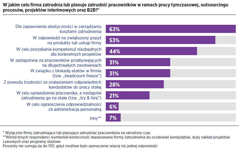 praca tymczasowa outsourcing projekt interimowy b2b