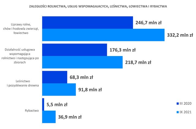 Zaległości firm rolnych Źródło: BIG InfoMonitor i BIK