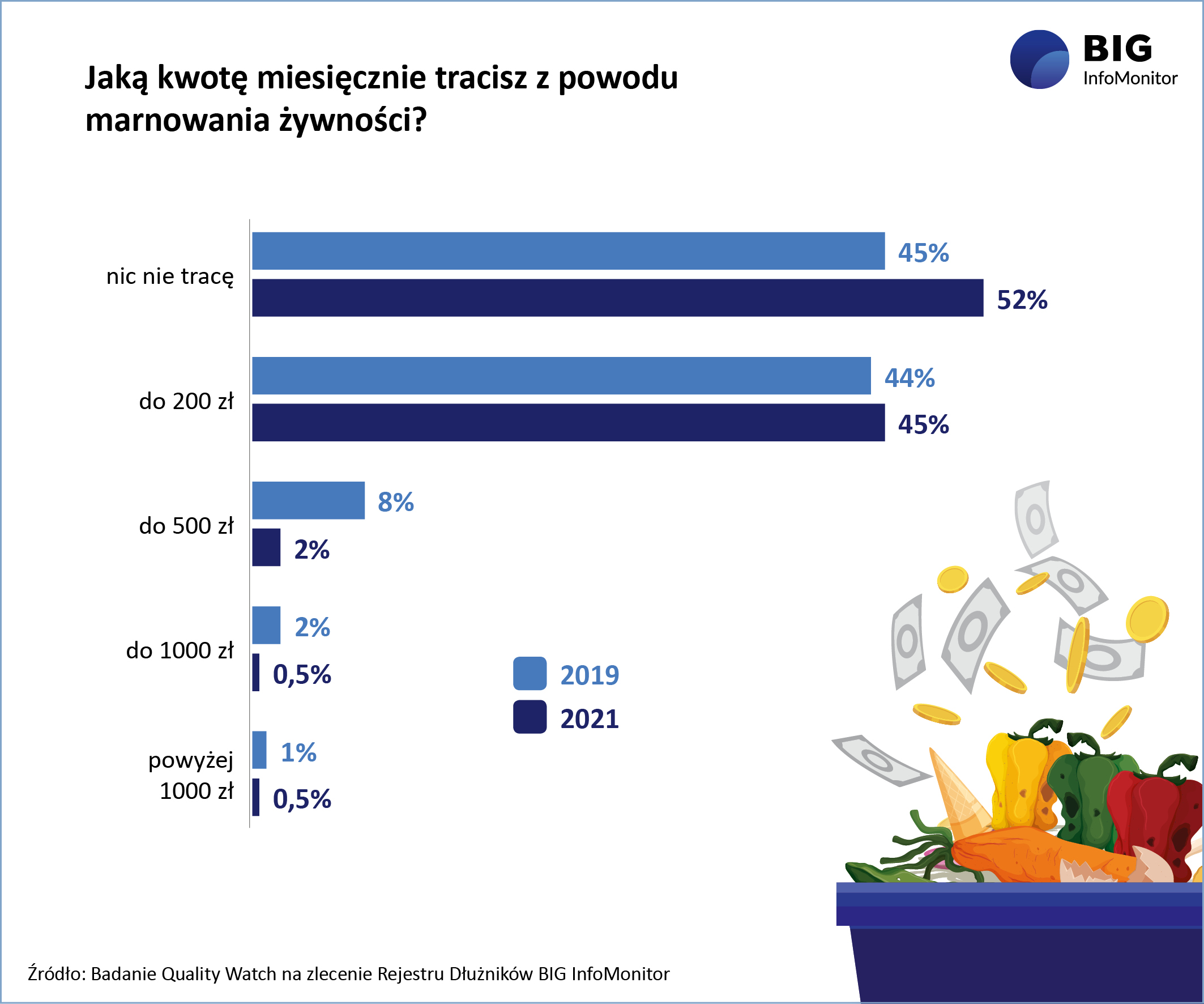 Wykres straty finansowe powodu marnowania żywności