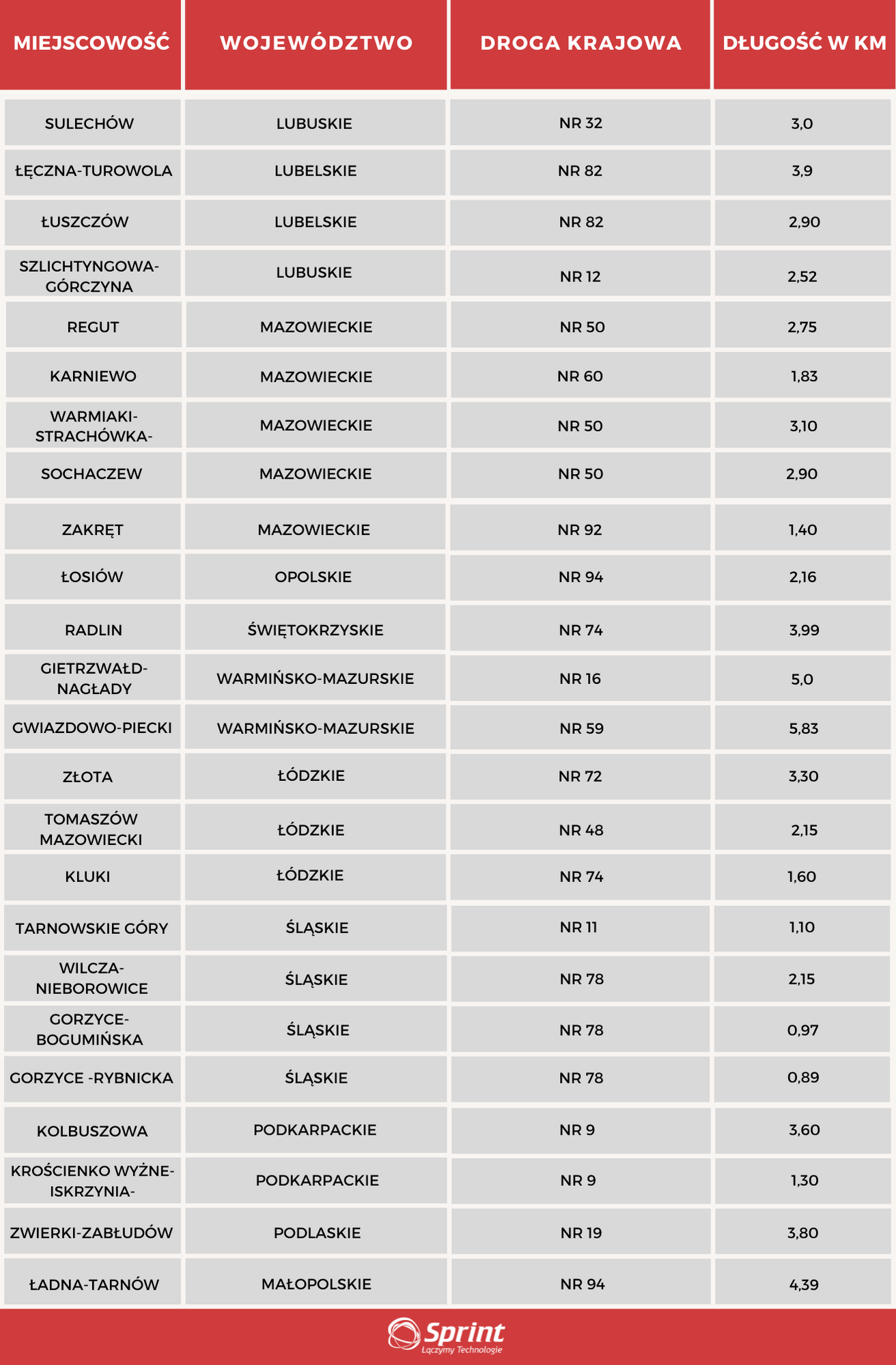 Odcinkowy pomiar prędkości S8