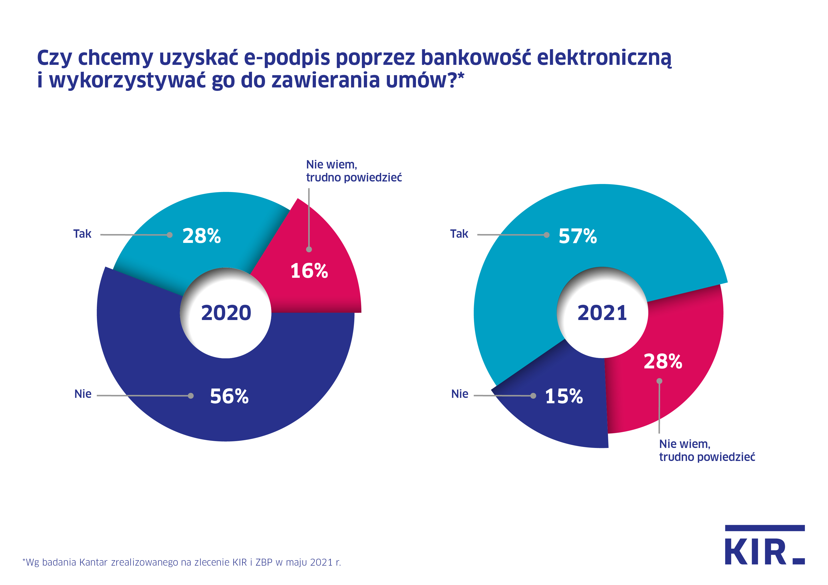 KIR Wykresy do badania Kantar podpis elektroniczny 1