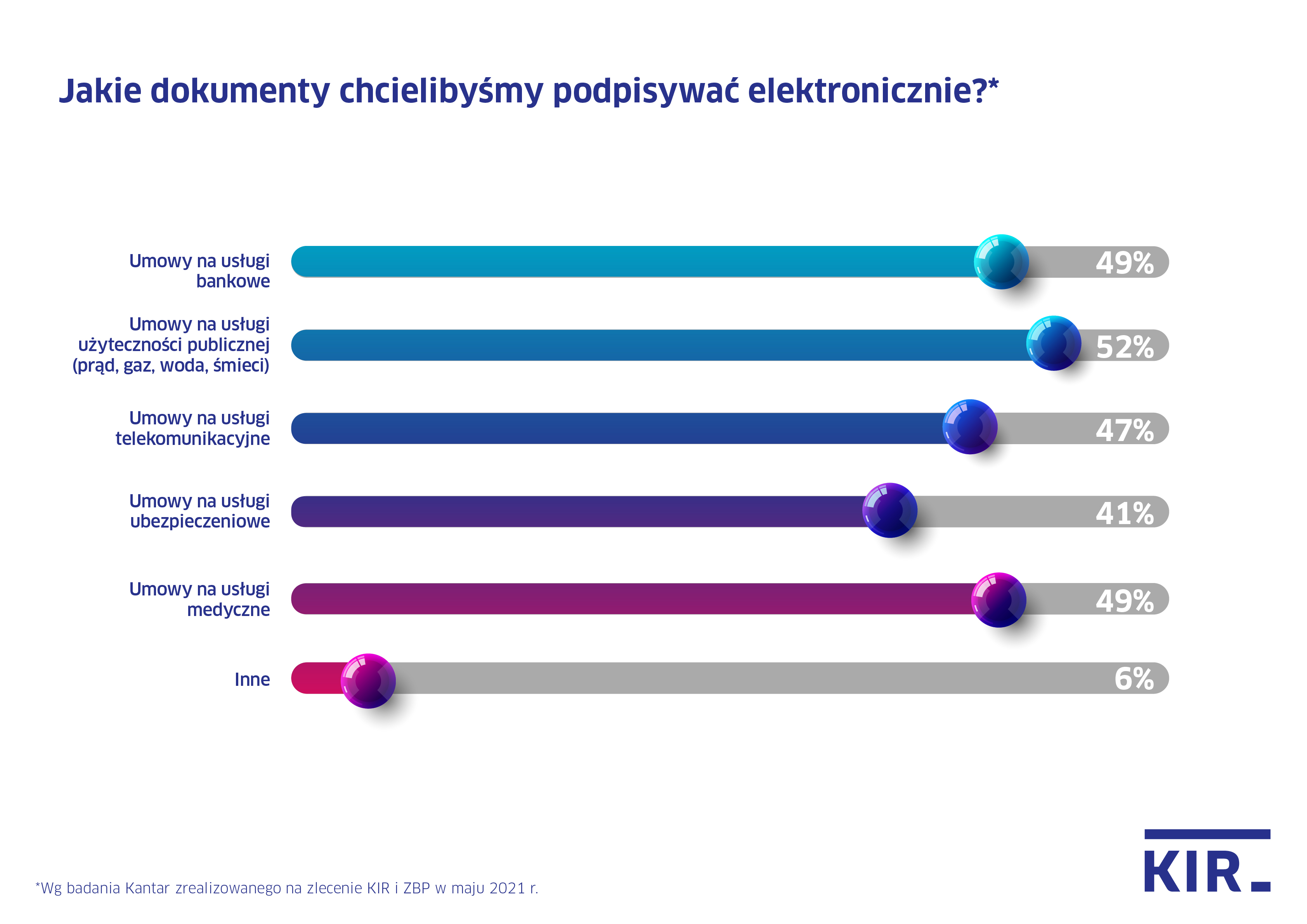 KIR Wykresy do badania Kantar podpis elektroniczny 2