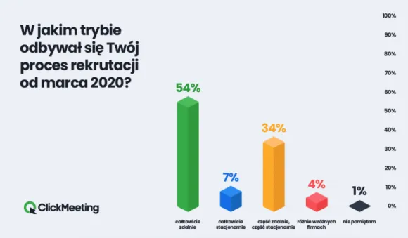 W jakim trybie odbywał się Twój proces rektutacyjny