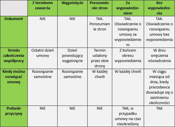 wypowiedzenie umowy o pracę przez pracodawcę - rodzaje