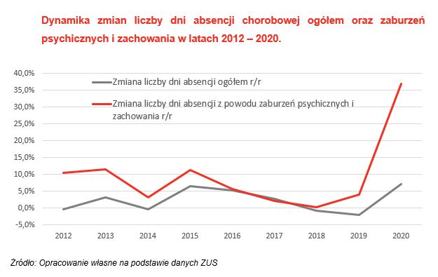 absencja pracowników z powodu zaburzeń psychicznych