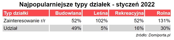 Jakich rodzajów działek do zakupu szukają Polacy