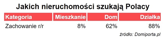 Polacy szturmem szukają działek pod zabudowę domu