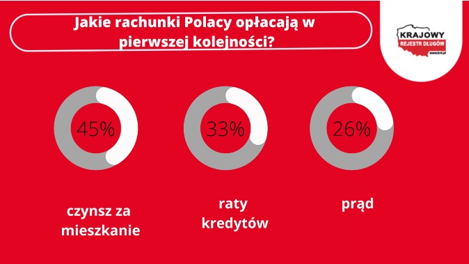 Jakie rachunki Polacy płacą w pierwszej kolejności?