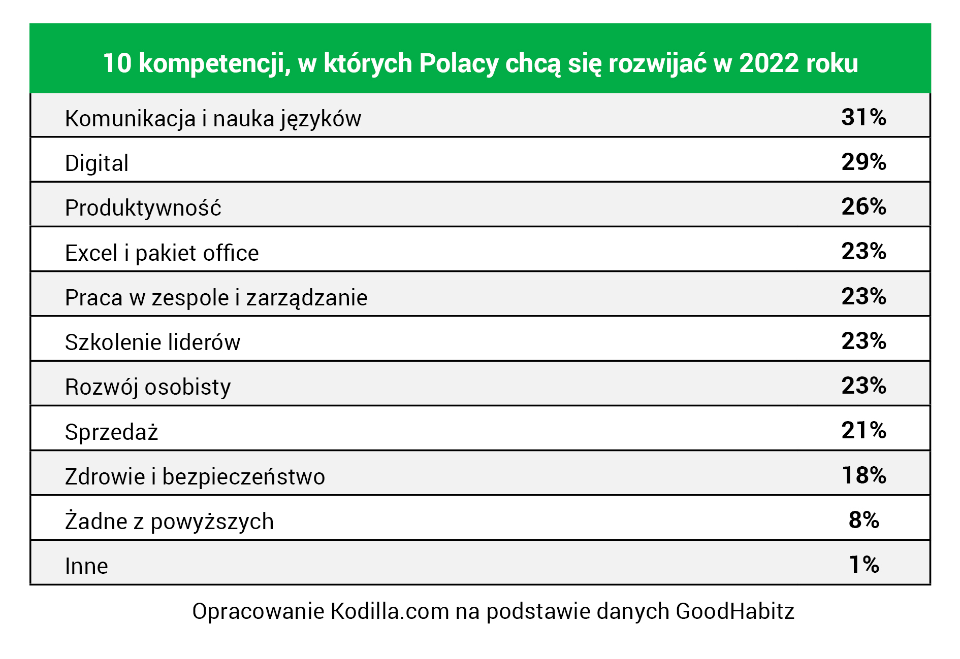 kompetencje do nauki najbardziej popularne w Polsce