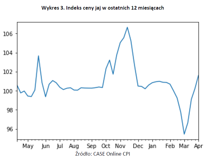 Ceny jaj kwiecień 2021 - kwiecień 2022 CASE Online CPI