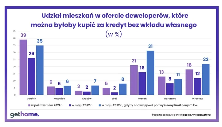 Kredyt bez wkładu własnego - mieszkania dostępne cenowo