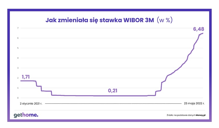 Wysokość stawki WIBOR po zmianach stóp procentowych 