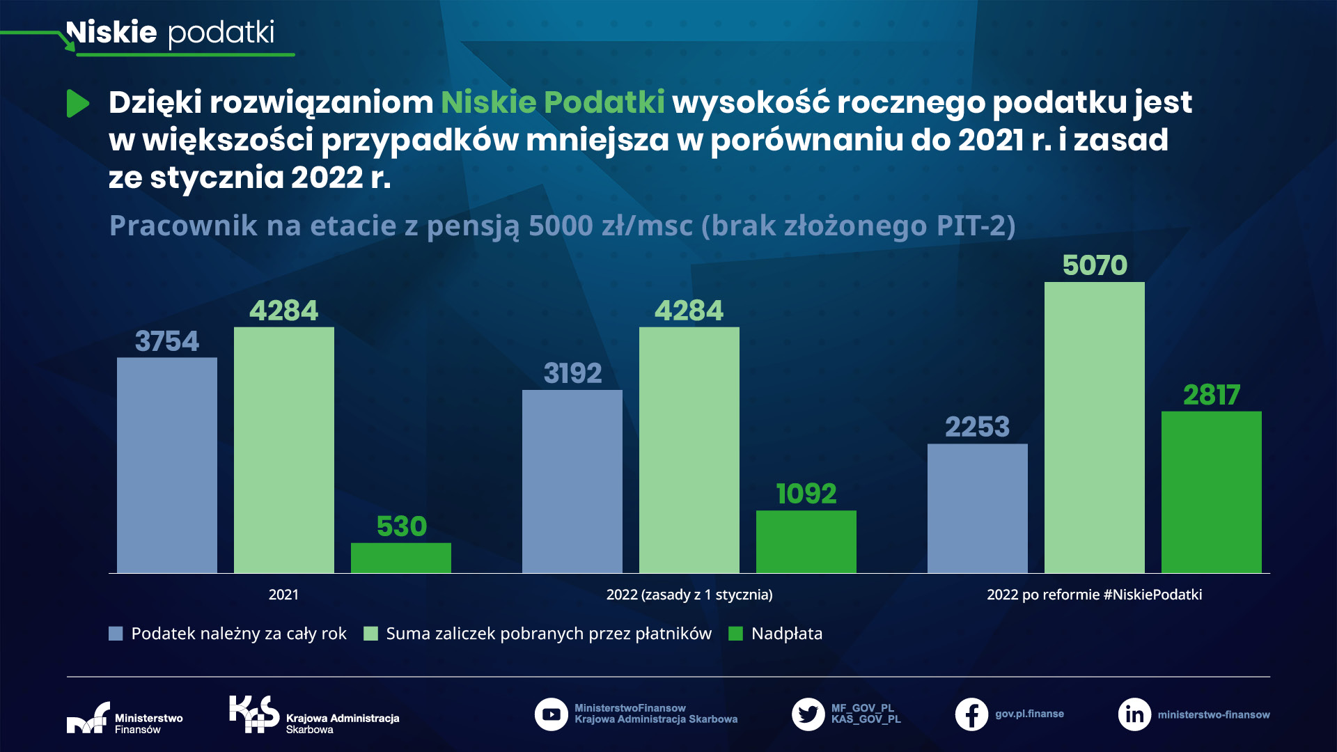 Wynagrodzenie 5000 zł brutto - rozliczenie 2022 roku