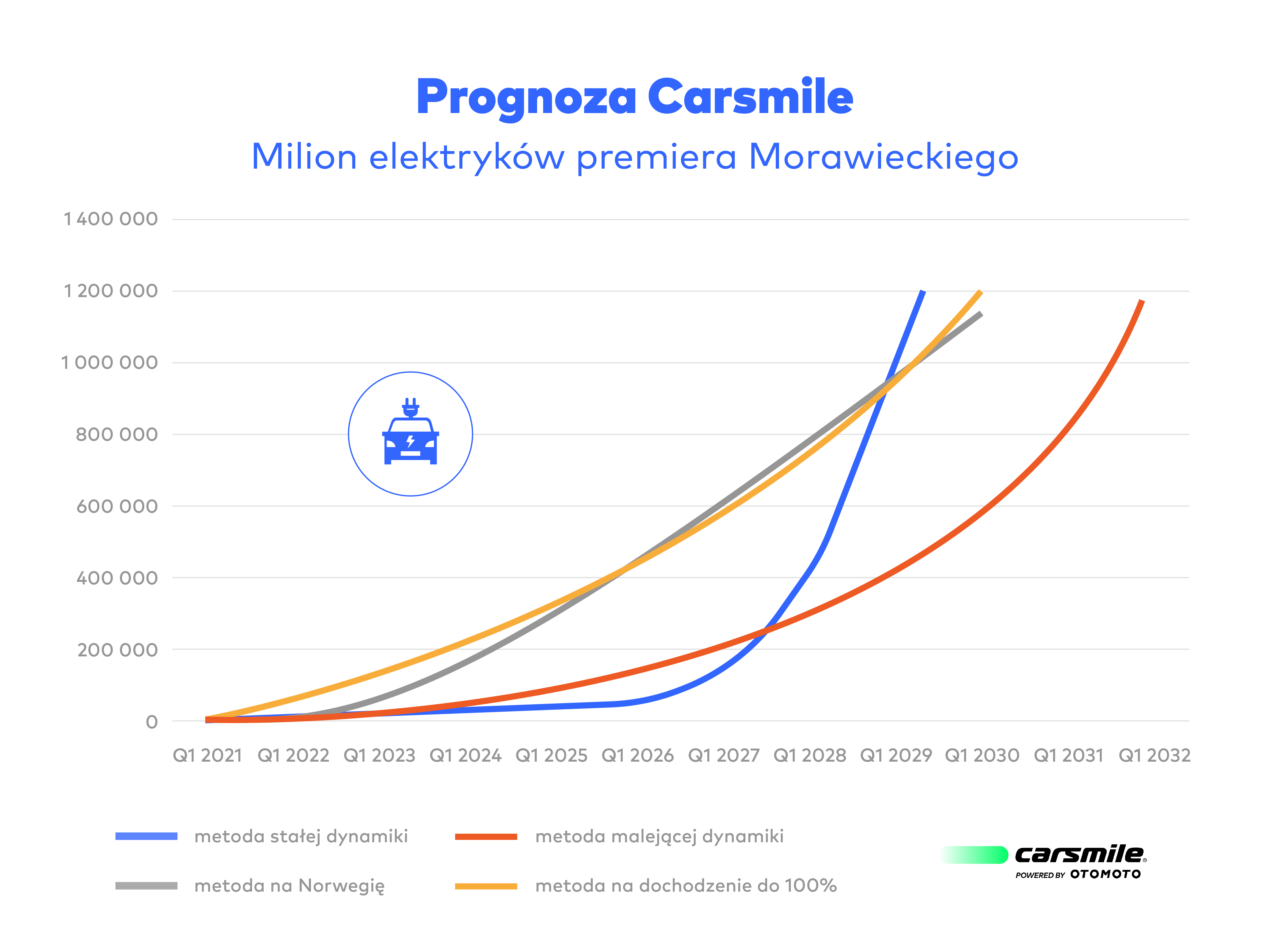 Milion elektryków w Polsce