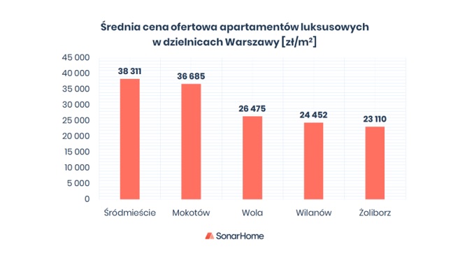 Średnia cena ofertowa apartamentów luksusowych w Warszawie 