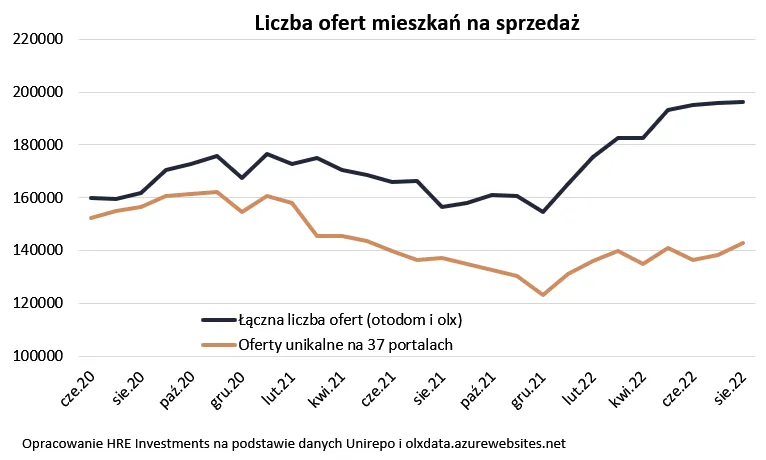 Liczba ofert mieszkań na sprzedaż 2020-2022 - wykres