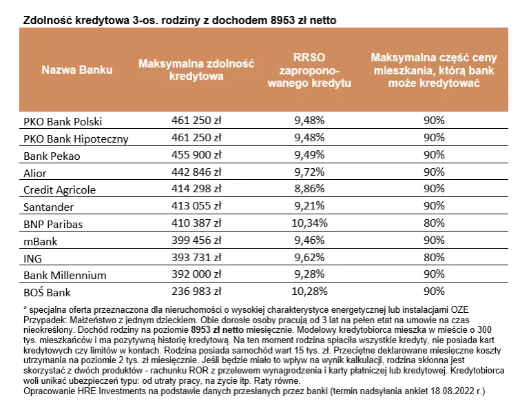 Kredyty hipoteczne (sierpień 2022 r.) - zdolność kredytowa