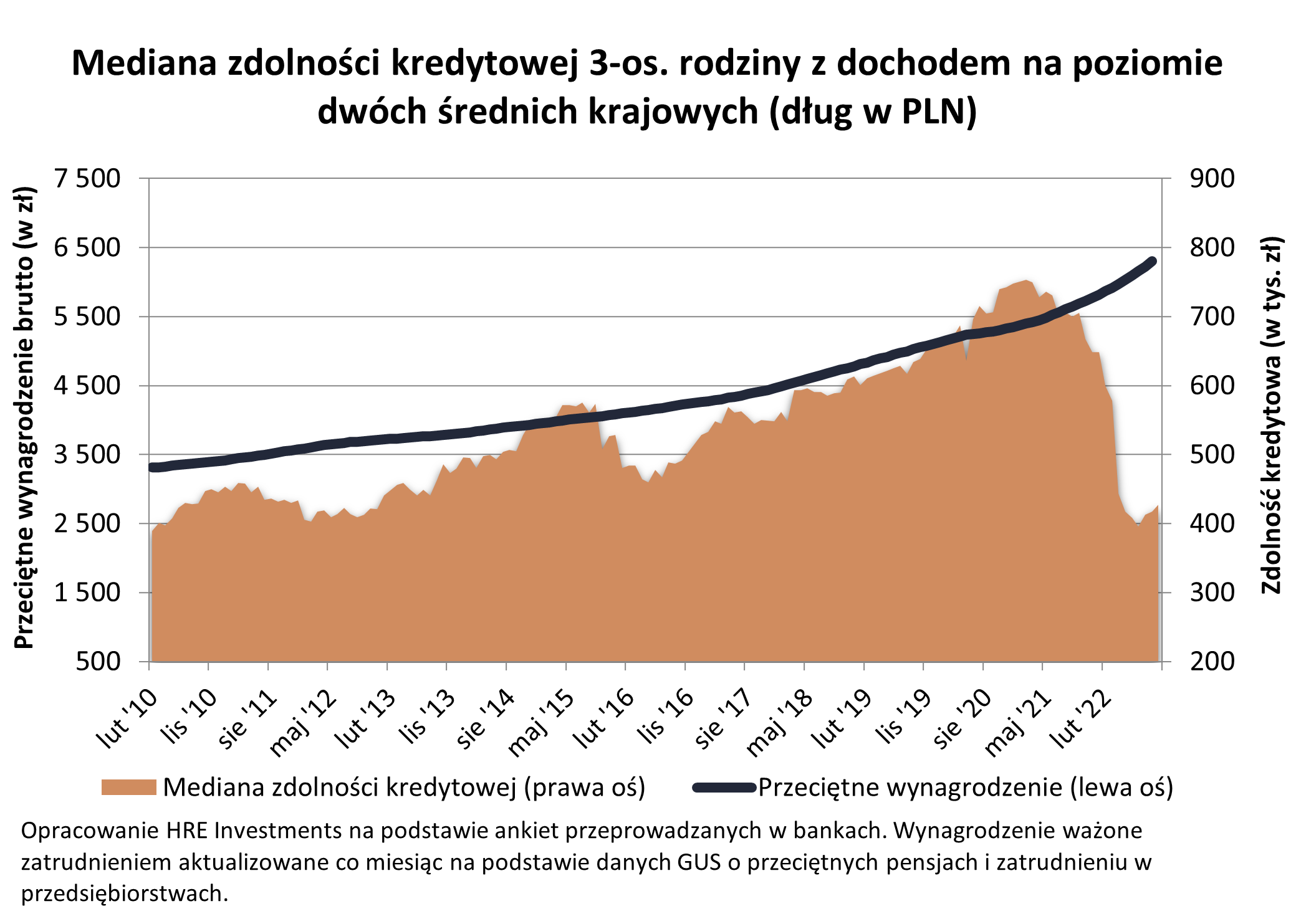 Zdolność kredytowa 2010-2022 - wykres - październik 2022