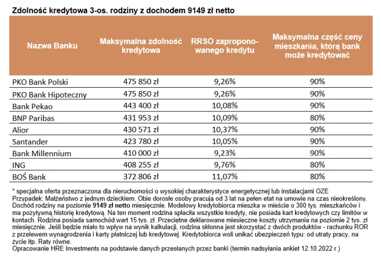 Zdolność kredytowa październik 2022 tabela