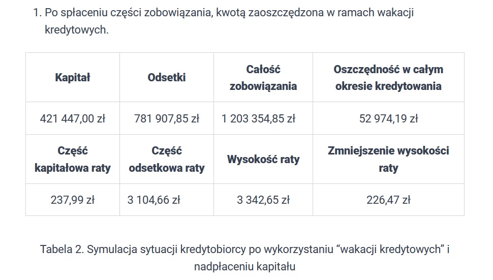 Wakacje kredytowe 2022 - nadpłata kredytu hipotecznego