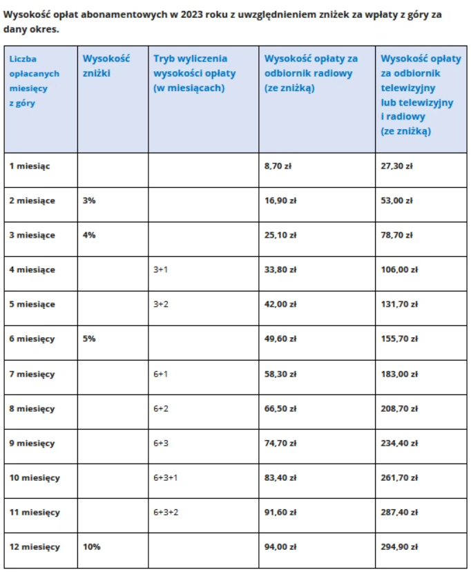 Abonament RTV 2023 - tabela - stawki, zniżki - źródło: Krajowa Rada Radiofonii i Telewizji