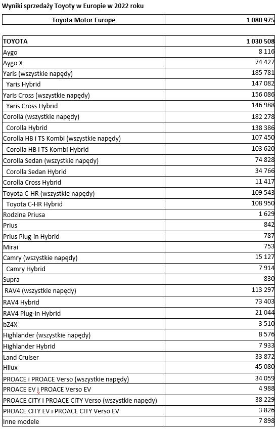 Sprzedaż aut w Europie 2022, Sprzedaż toyoty w Europie 2022