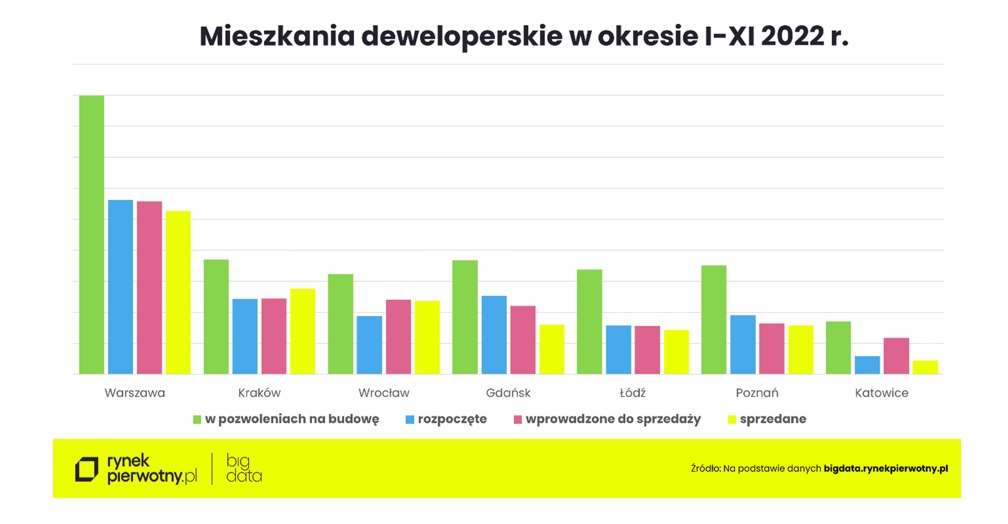 Liczba mieszkań deweloperskich w okresie I-XI 2022