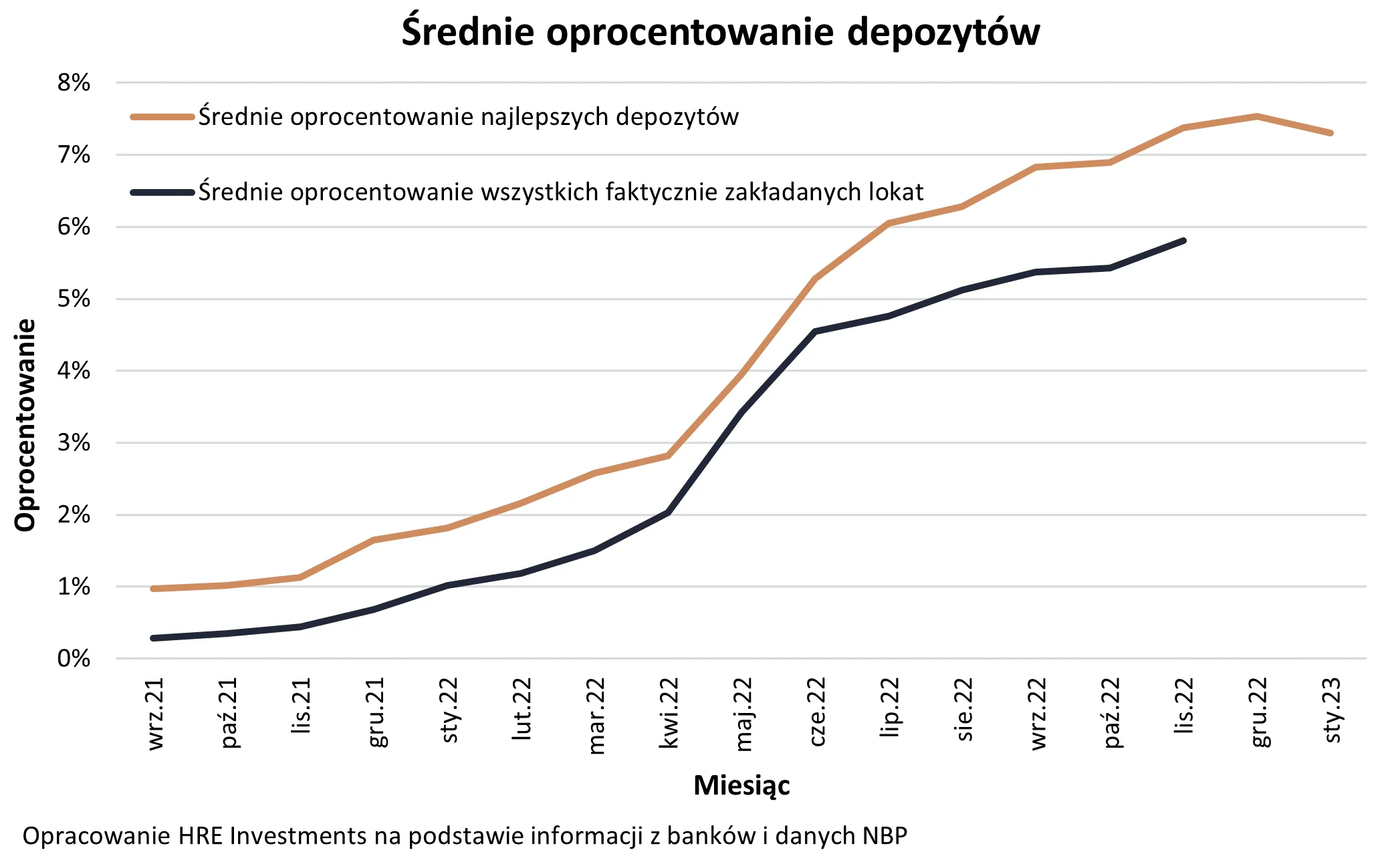 średnie oprocentowanie depozytów 2023