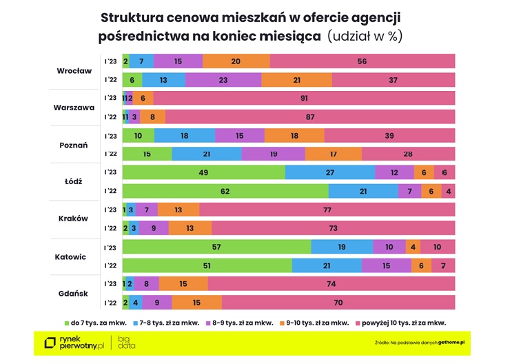 Struktura cenowa mieszkań w agencjach w styczniu 2023 