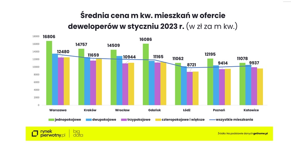 Średnia cena 1 m kw mieszkania na rynku pierwotnym