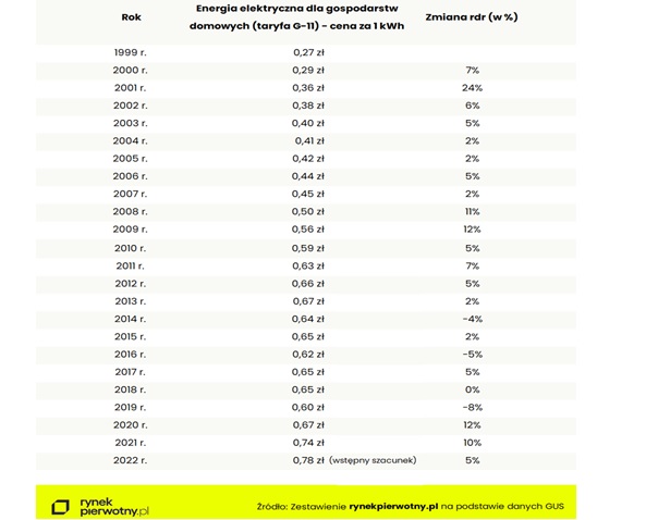 Średnia cena energii elektrycznej w latach 1999-2022