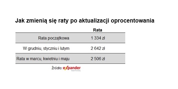 Zmiana wysokości rat po aktualizacji oprocentowania