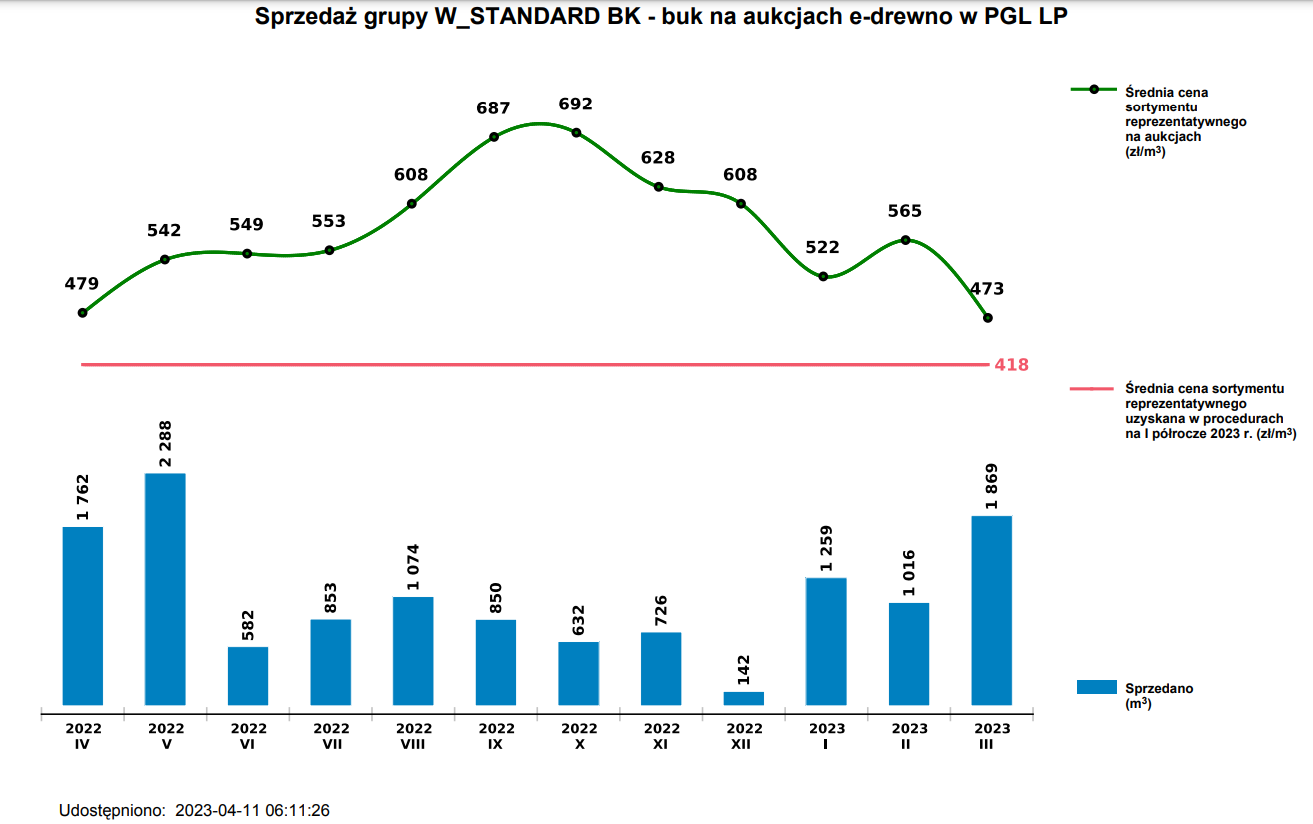 buk W Standard - ceny na aukcjach e-drewno - marzec 2023