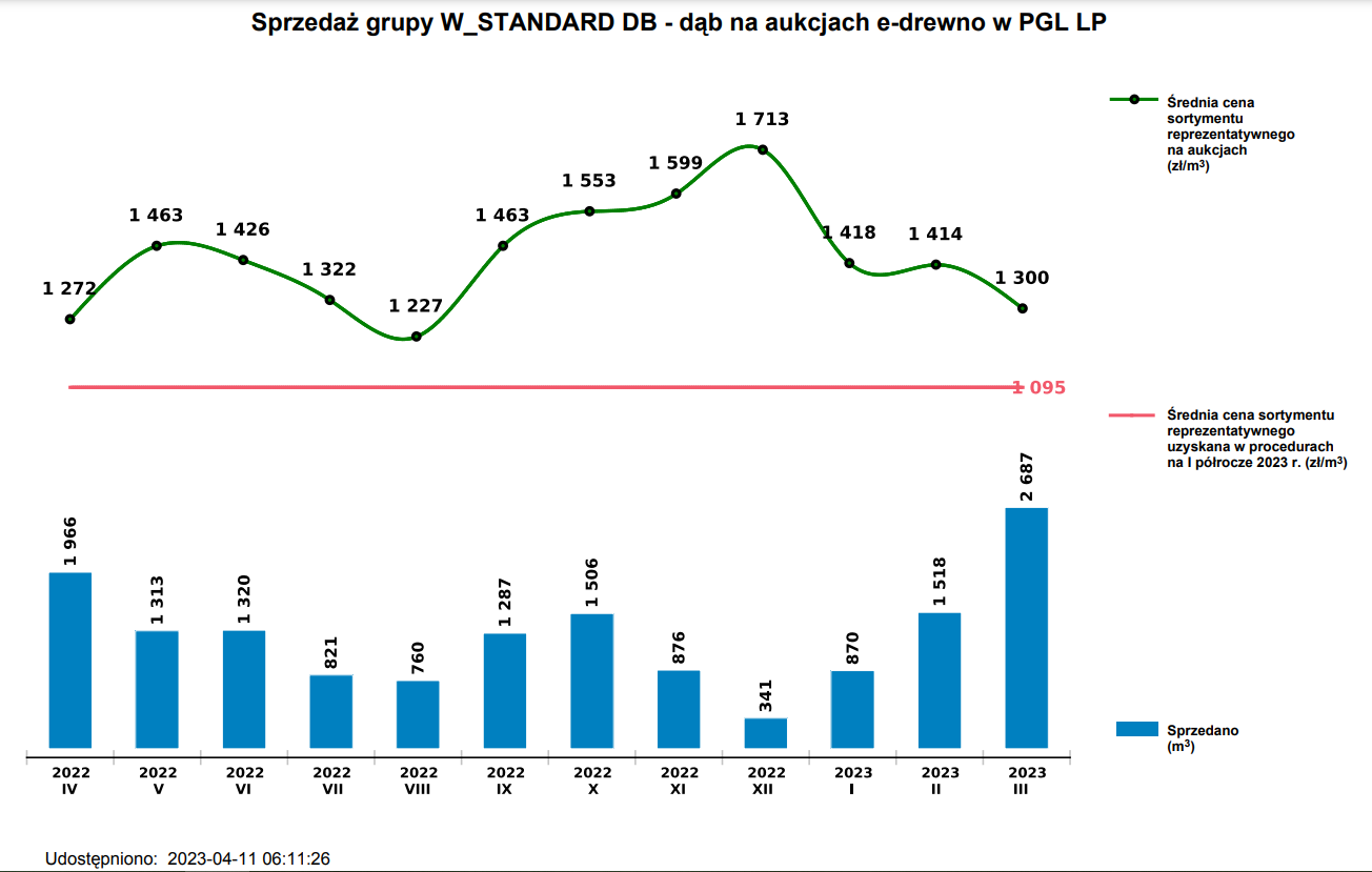 dąb W Standard - ceny na aukcjach e-drewno - marzec 2023