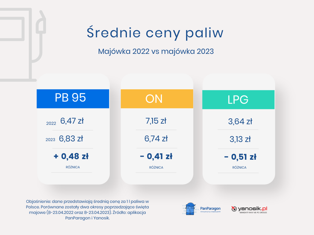 Ceny paliw w majówkę 2023