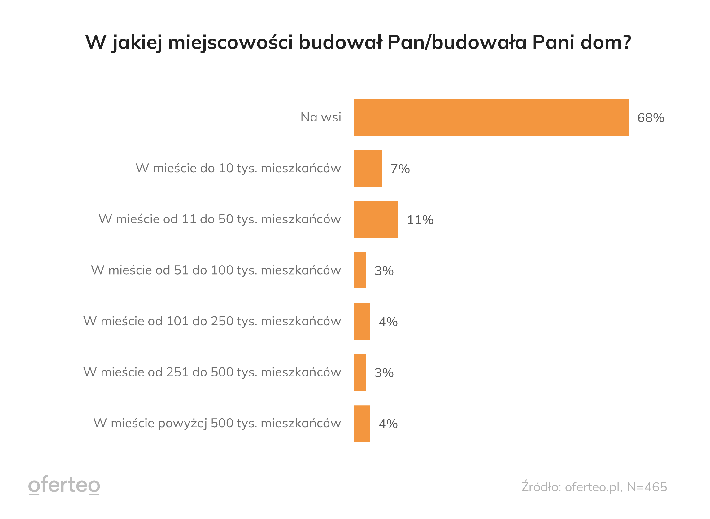 W jakiej miejscowości budował Pan - budowała Pani - dom