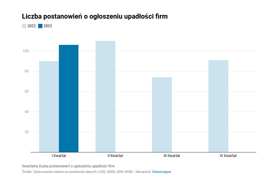 Liczba postanowień o ogłoszeniu upadłości firm /Źródło: MGBI