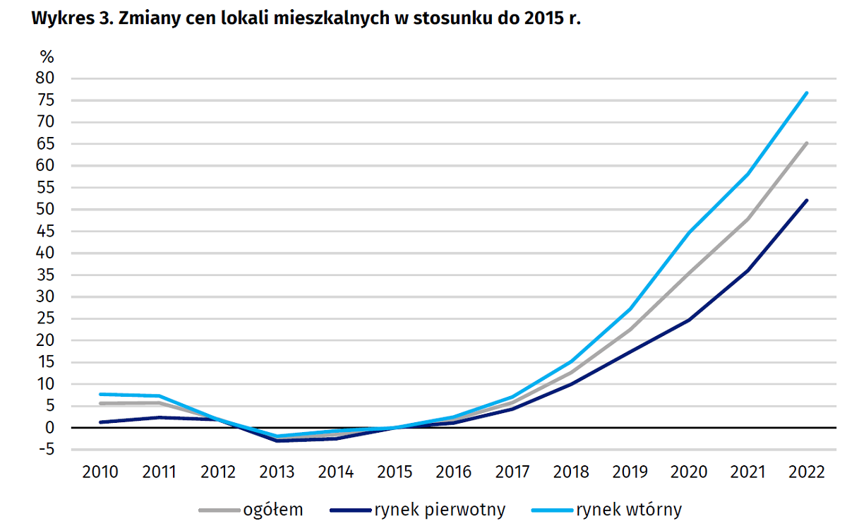 Zmiany cen lokali mieszkalnych w stosunku do 2015