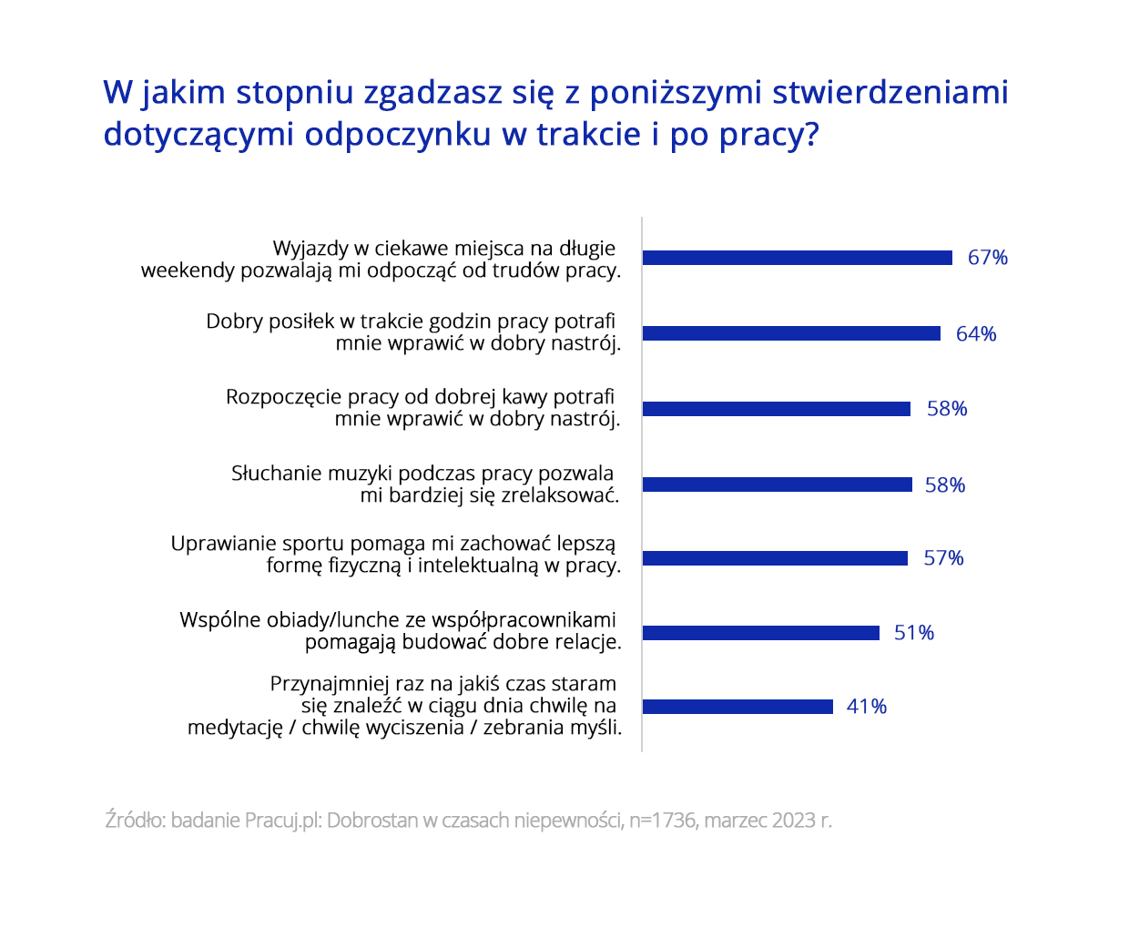 Wykres 3 - Jak Polacy odpoczywają w trakcie i po pracy