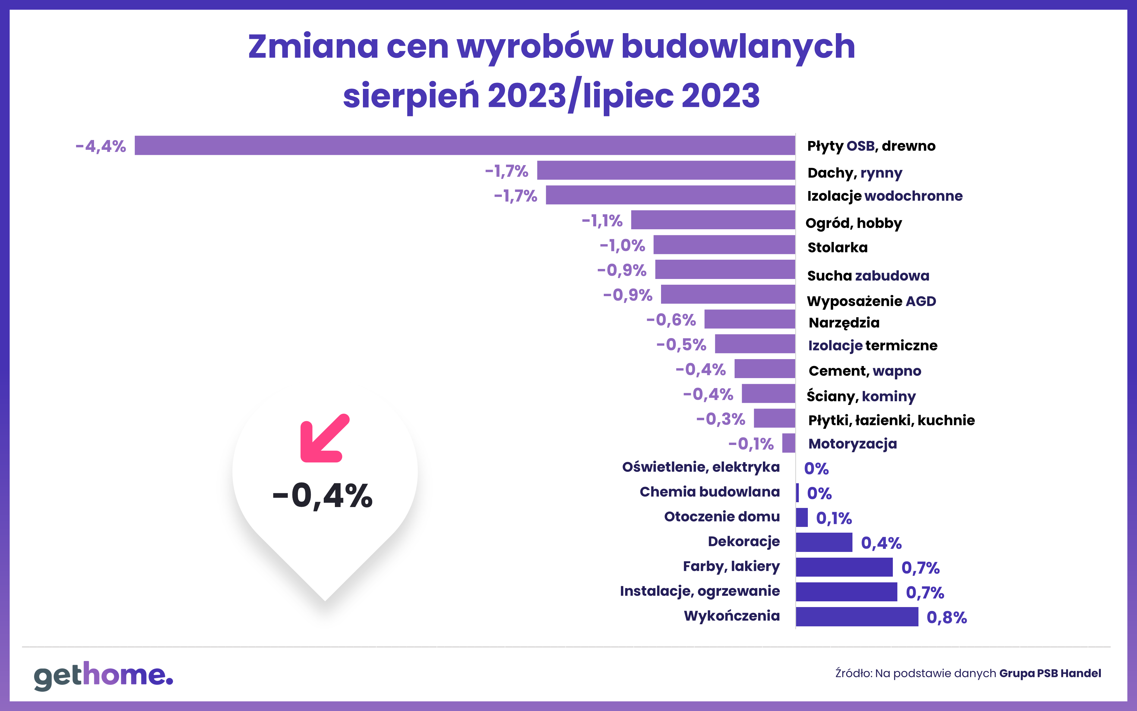 ceny materiałów budowlanych 2023 - sierpień do lipca