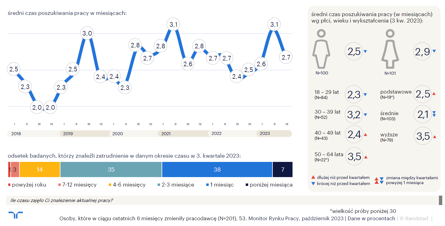 Wykres 6 średni czas poszukiwania pracy w miesiącach