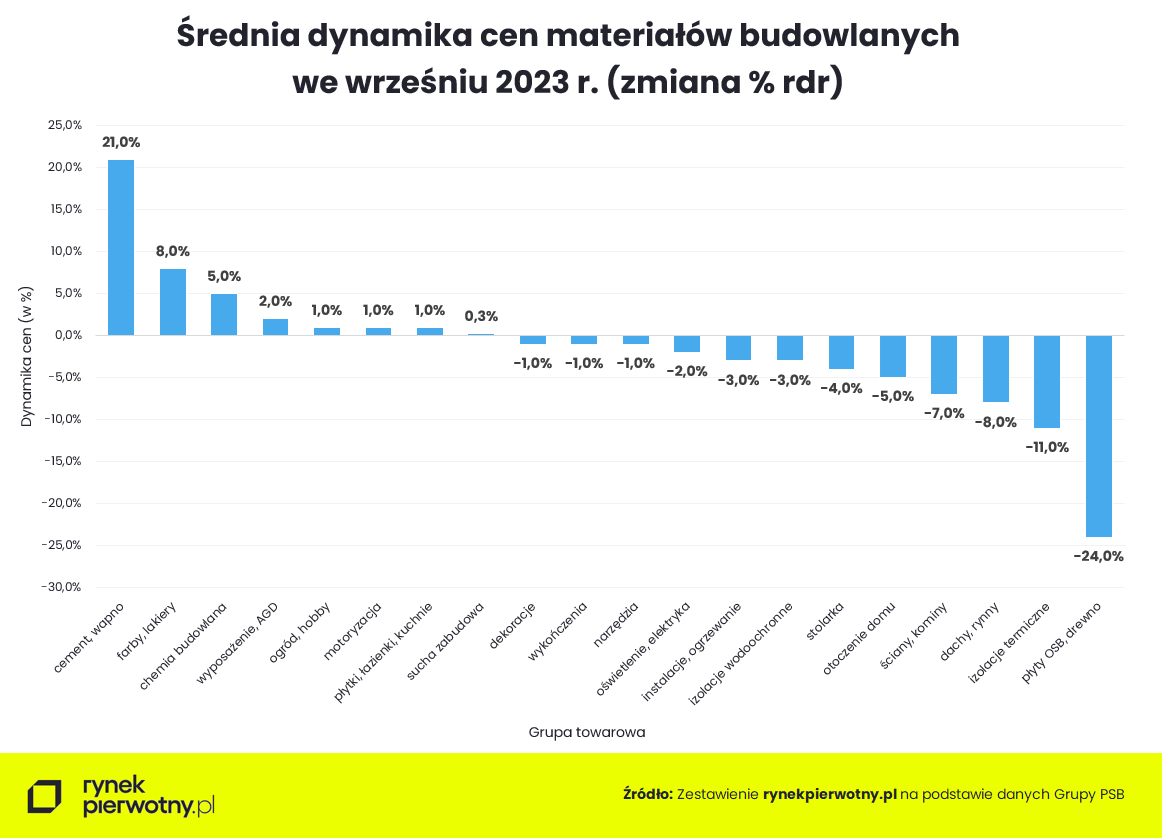 Ceny 2023. Coraz więcej materiałów budowlanych tanieje. Czy tak będzie w kolejnych miesiącach?