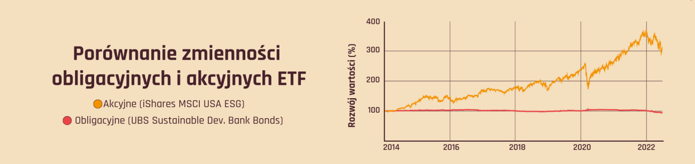 Porównanie zmienności obligacyjnych i akcyjnych ETF