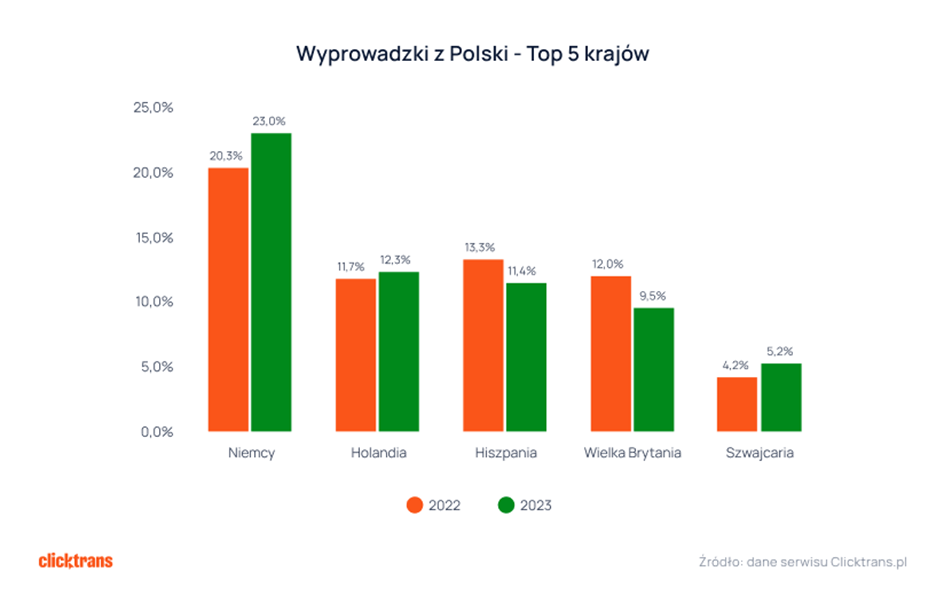 Wyprowadzki z Polski gdzie przeprowadzają się Polacy