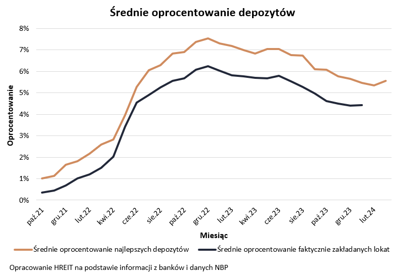 Średnie oprocentowanie depozytów bankowych 2021-2024