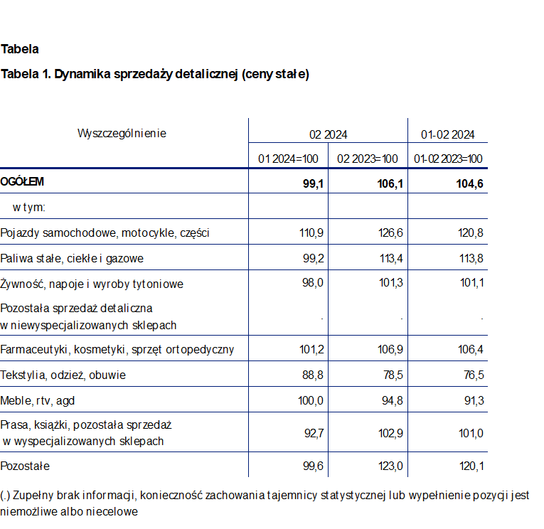 Zakupy detaliczne w lutym 2024 r.