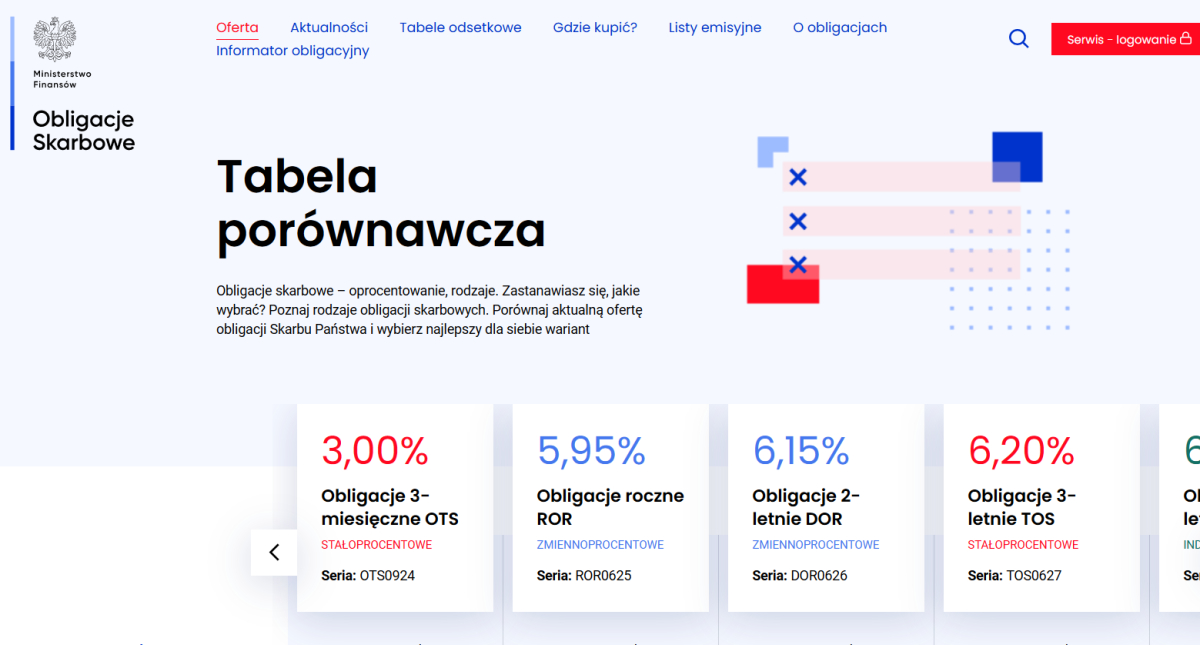 Obligacje skarbowe - detaliczne - sierpień 2024