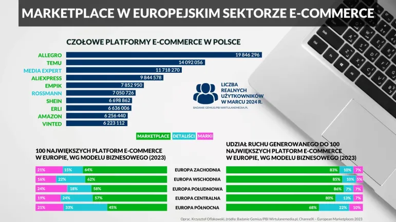 Marketplace w europejskim sektorze e-commerce